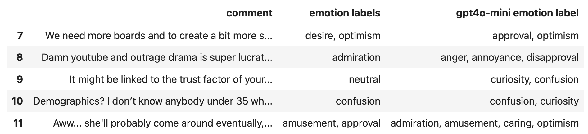 Sample of text comments and their emotion labels